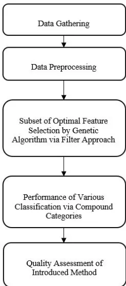 Figure 1. General flowchart of the proposed method   
