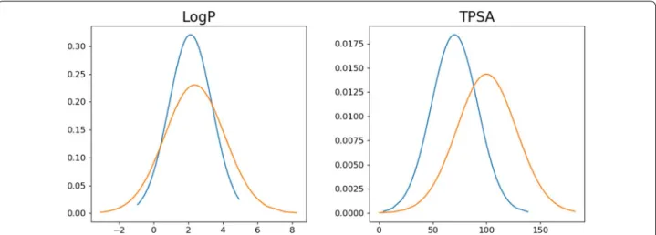 Fig. 7  Distribution of a LogP and b TPSA for 1000 randomly selected molecules in training set and 1000 generated molecules with LogP and TPSA 