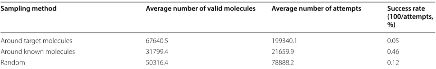 Table 2  Number of generation attempts and number of valid molecules for three different sampling methods of latent  vectors