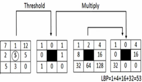 Figure 2: Calculations of Local Binary Patterns 