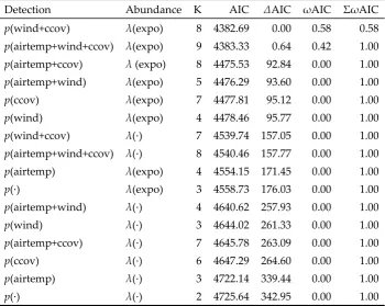 Table 1. Model selection table showing all 16 models ranked according to their AIC score (lowest is better)