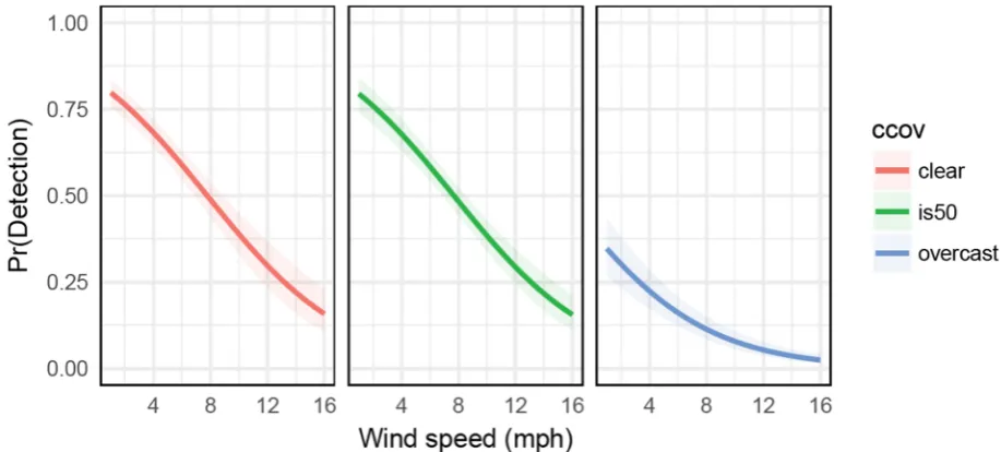Figure 2. Per individual detection probability of diamondback terrapin heads as a function of the five cloud cover categories
