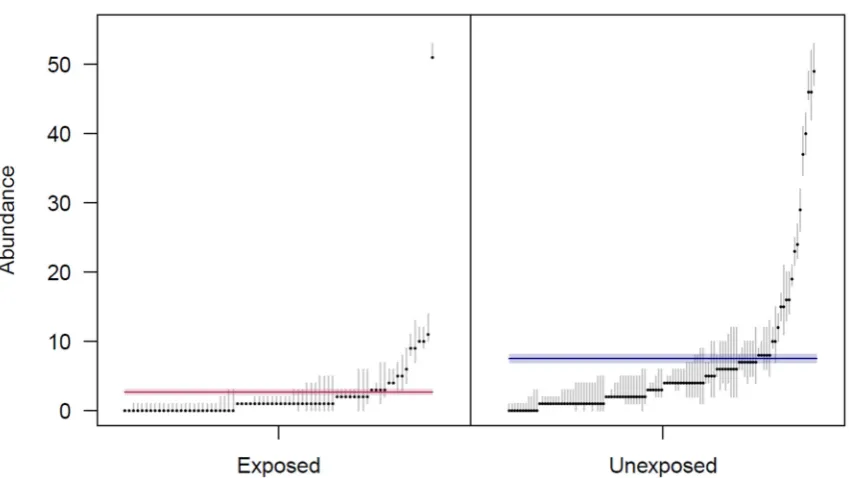 Figure 4.  Model estimates of expected (solid horizontal lines) and conditional (black points) estimates of abundance