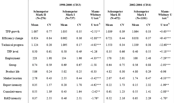 Table 3: A comparison of Schumpeter Mark I and Schumpeter Mark II sectors, 1998-2000 (CIS3) and 2002-2004 (CIS4)  