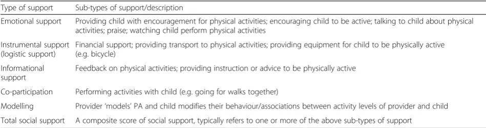 Table 1 Types of social support for physical activity