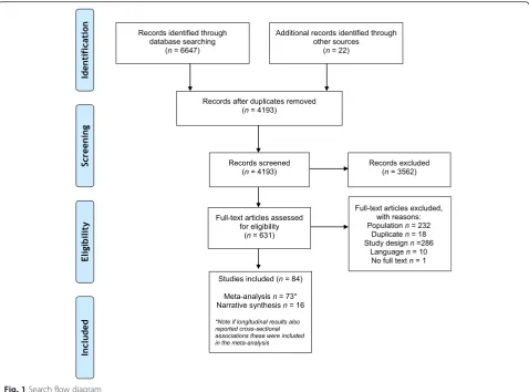 Fig. 1 Search flow diagram