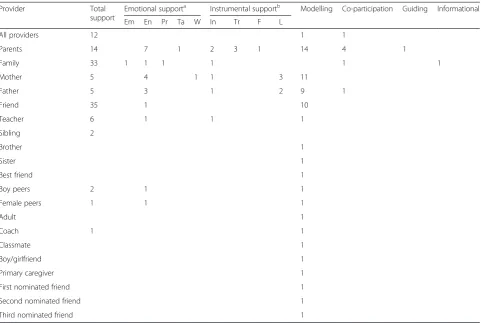 Table 4 Associations from meta-analysis of all providers and sub domains of providers of total social support with physical activityoutcomes