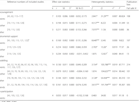 Table 5 Associations from meta-analysis of providers of sub-domains of support with physical activity outcomes