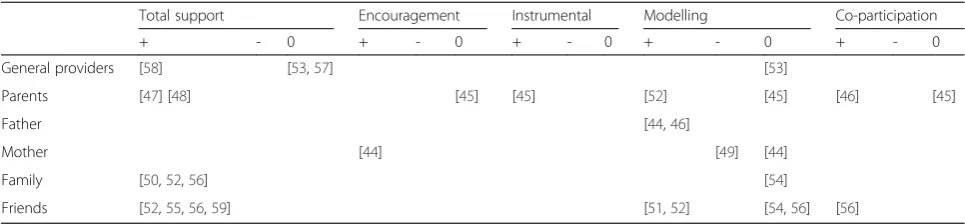Table 6 Longitudinal associations between social support and physical activity in adolescent girls