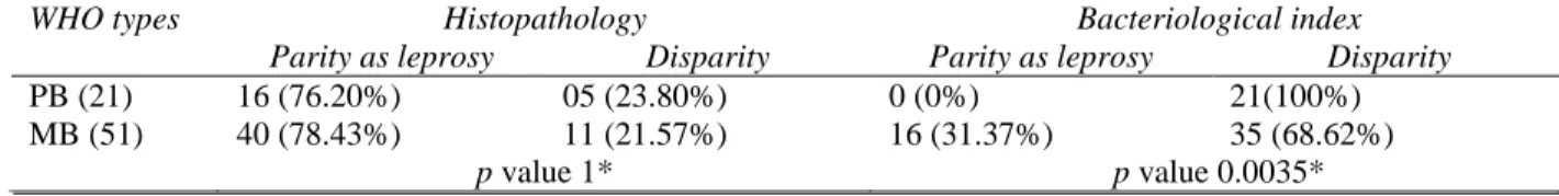 Table 2 WHO Classification &amp; Histopathological correlation 