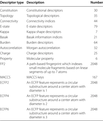 Table  2 The molecular descriptors that  were used  in modeling process