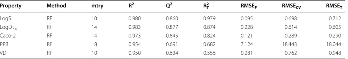 Table 3  The best regression models for some ADMET related properties (Part 1)