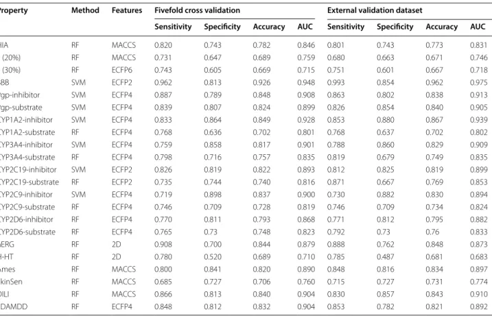 Table 5  The best classification models for some ADME/T related properties