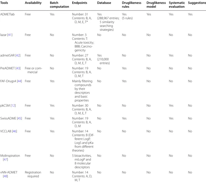 Table 6  Web tools related with ADMET prediction