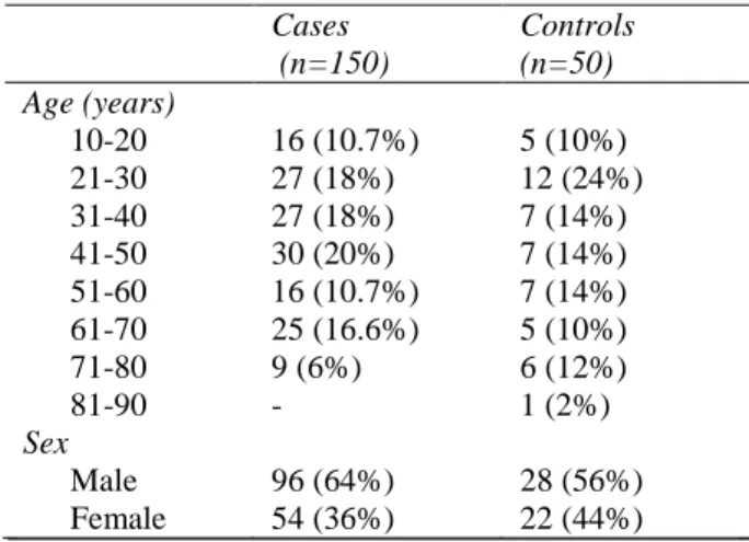 Table 1 Age and sex distribution of study population  and controls.  Cases   (n=150)  Controls (n=50)  Age (years)  10-20  16 (10.7%)  5 (10%)  21-30  27 (18%)  12 (24%)  31-40  27 (18%)  7 (14%)  41-50  30 (20%)  7 (14%)  51-60  16 (10.7%)  7 (14%)  61-70