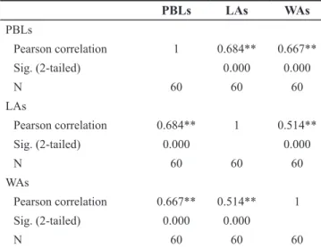 Table  3  and  table  4  described  the  influence  and  the  contribution of independent variables towards dependent  variable.