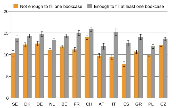 Figure 3.2: Years of full time education, by country and number of books in the  accommodation at the age of 10 