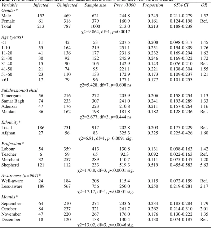 Table 1Prevalence of cutaneous leishmaniasis across different variables in Dir Lower District