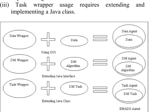Figure-1: Extendible Multi Agent Data Mining System Wrappers  