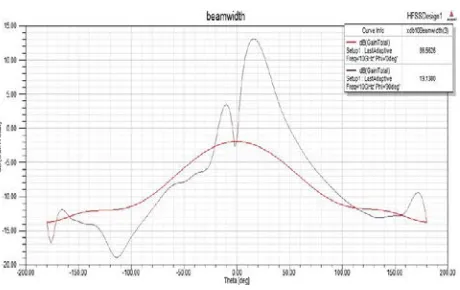 Fig. 49 Beamwidth of octa element array with series feed  