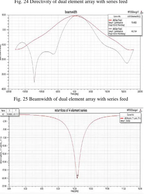 Fig. 24 Directivity of dual element array with series feed   
