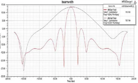 Fig. 32 Directivity of quad element array with parallel feed  