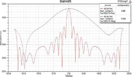 Fig. 37 Beamwidth of quad element array with series feed  