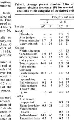Table 1. Average percent absolute folk cover (AC) and average percent absolute frequency (F) for selected woody species, grasses, and forbs within categories of the derived ordination gradient