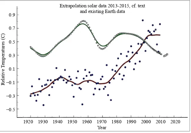 Figure 4. Values of ΔTsun for the Grand Maximum of the 20th century and their extrapola-tion to 2015 (dots), as explained in the text