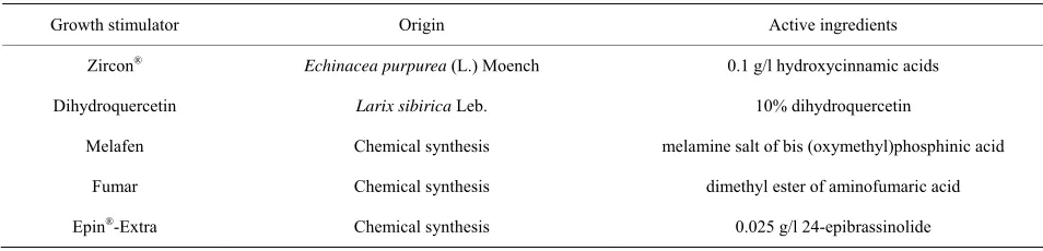 Table 1. Growth stimulators used in this study.