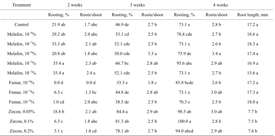 Table 2. The effect of growth stimulators on rooting of common ash in vitro.