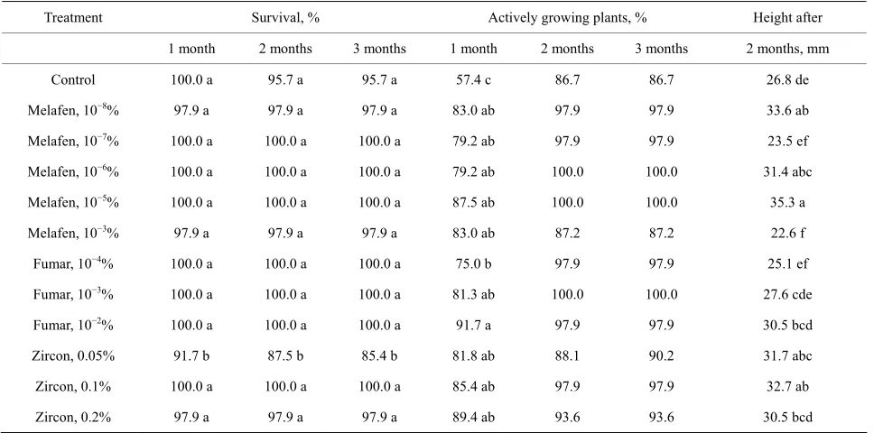 Table 4. Acclimatization of common ash plants rooted on medium with growth stimulators
