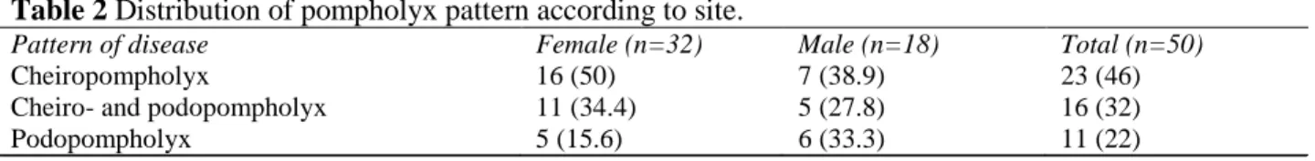 Table 2 Distribution of pompholyx pattern according to site. 