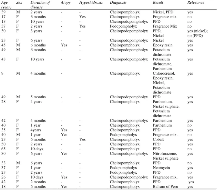 Table 3 Details of patients with positive results. 