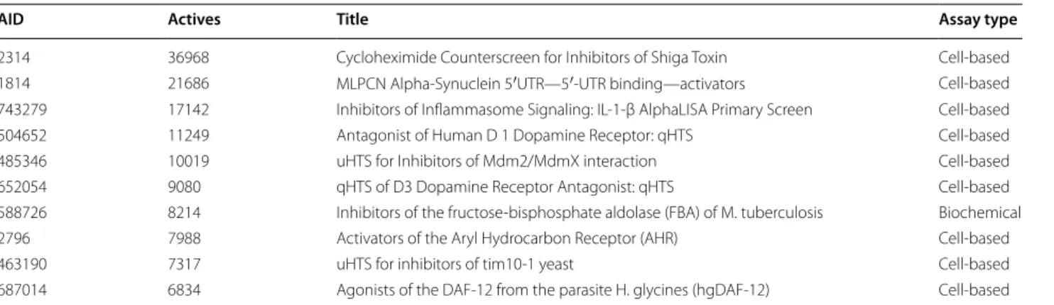 Table 1  Information for selected assays from PubChem