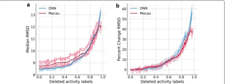 Fig. 1  Results of training data sparseness on PKIS data set. a Median RMSD values for DNN (blue) and Macau (red)