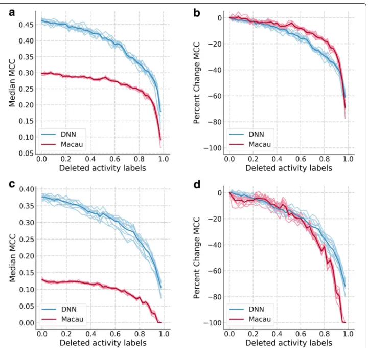 Figure  2  shows results for the two subsets of the HTSFP  data set. For classification problems, we focused the  anal-ysis on the MCC results but the trends for other  perfor-mance measures were very similar