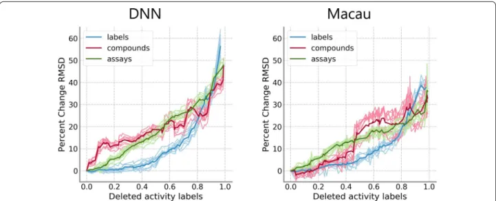 Fig. 3  Comparison of removal models on PKIS data set. Median RMSD values relative to the model with complete training data are shown
