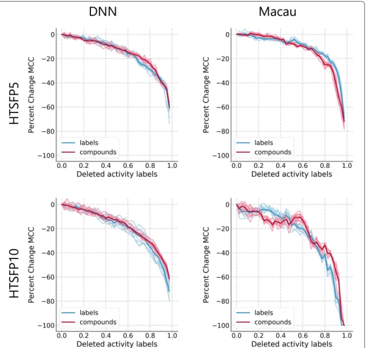 Figure  5  shows the performance of DNN (blue), Macau 
