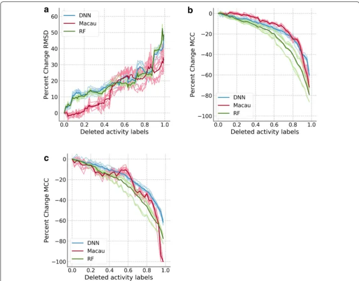 Fig. 5  Comparison of Random Forest to DNN and Macau. a Median RMSD values relative to the model with complete training data for the PKIS  data set are shown