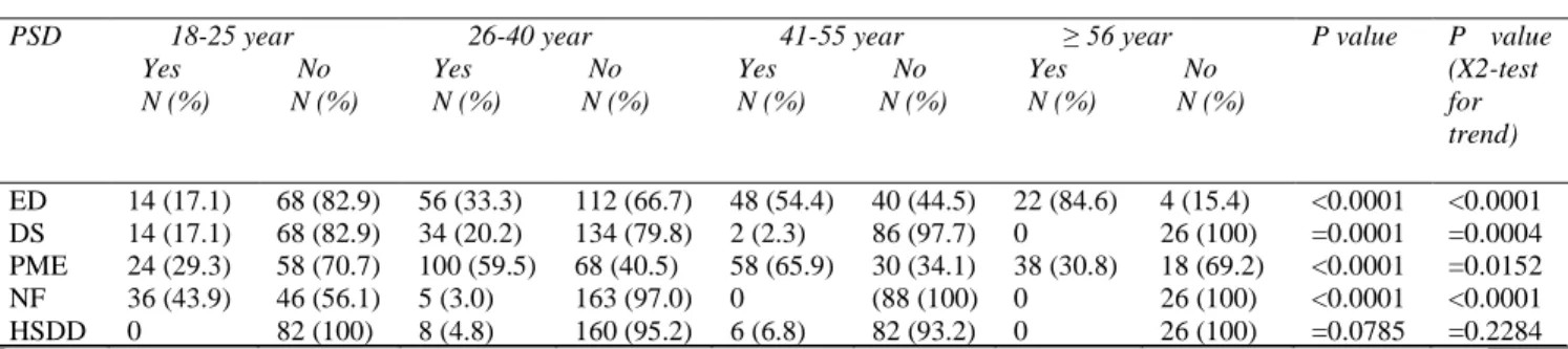 Table 7 Comparison of different psychosexual disorders (PSDs) with different age groups