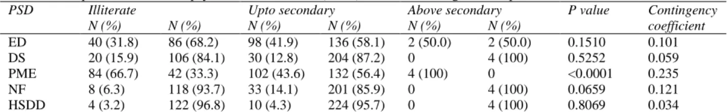 Table 8 Comparison of different psychosexual disorders (PSDs) with social background of patients