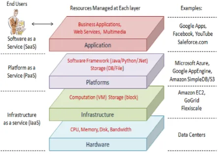 Figure 1 Cloud Computing Architecture [6] 