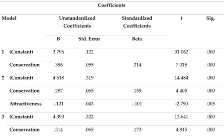 Table 6. Basic components determining visual quality values of habitat types (regression analysis)  
