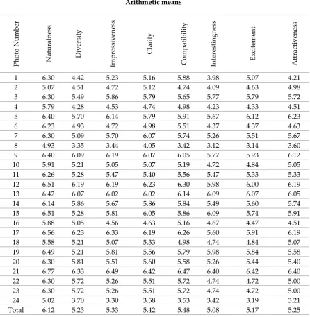 Table 3. Visual quality values of the photographs (arithmetic means) 