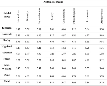 Table 4. Visual quality values of habitat types (arithmetic means) 
