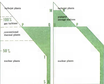 Figure 9 indicates how a pumped storage station distorts the production diagram. It can be seen that the utilisation of the energy corresponds to the surface PQRST base-load units is increased and that, inas-much as the capacity of the reservoirs and pumps