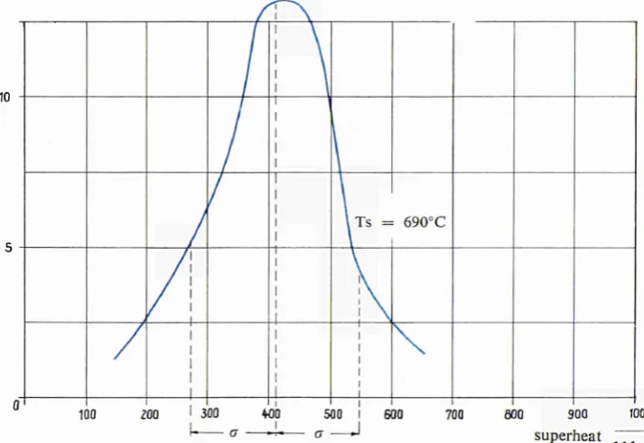 Fig. 5: Measured superheat in potassium. 