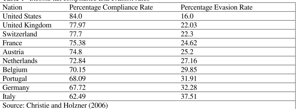 Table 1– Income tax compliance and evasion rates 