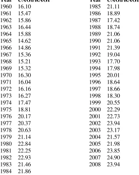 Table 2 - Data for dependent variable, UAGI/RAGI, by year, 1960-2008 